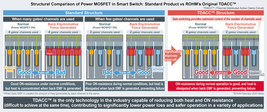 ROHMs kompakte intelligente Low-Side-Schalter: Geringere Verlustleistung und sicherer Betrieb durch proprietäre TDACC™ Schaltungs- und Bauteiltechnologie